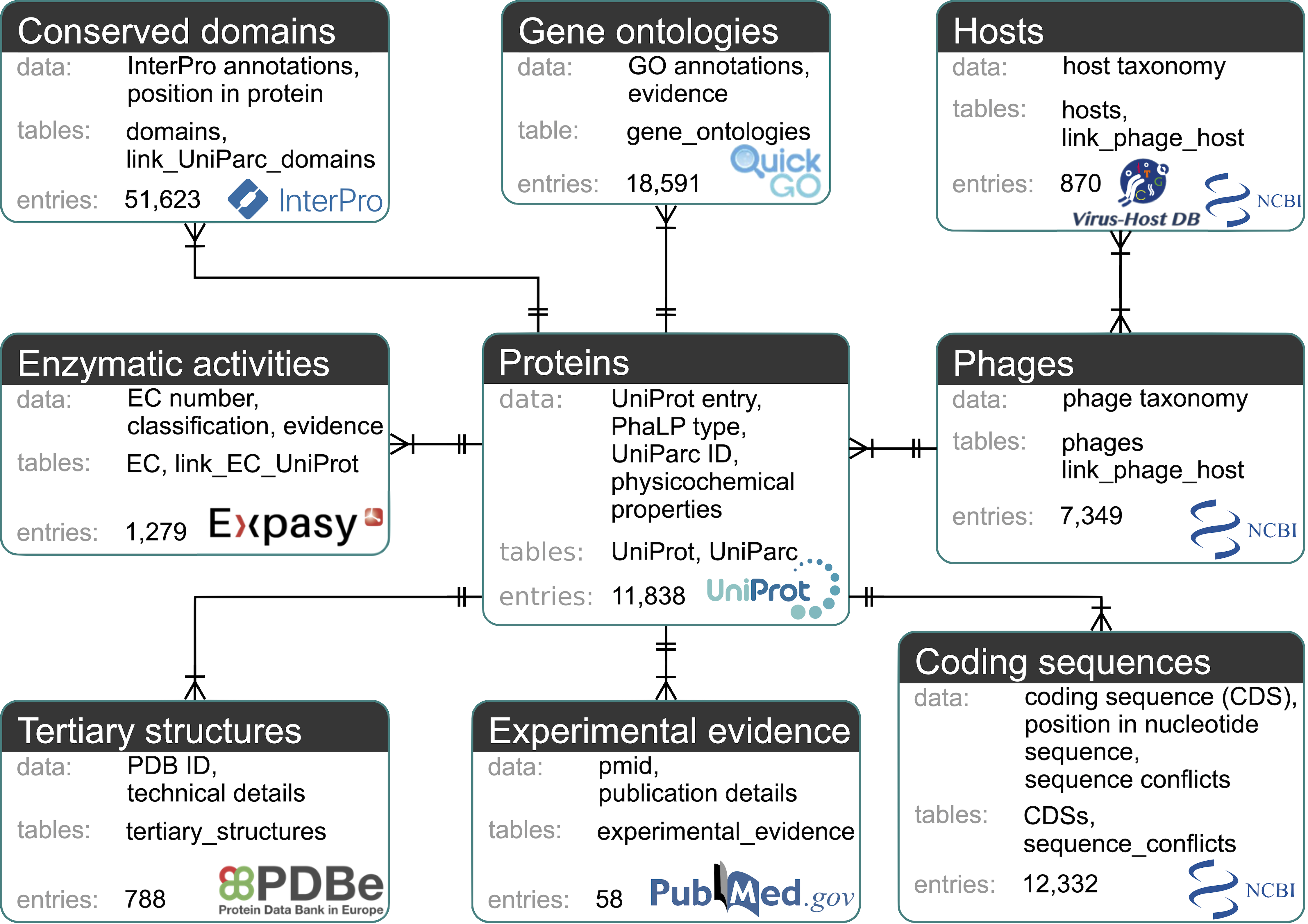 Overview diagram of PhaLP data types