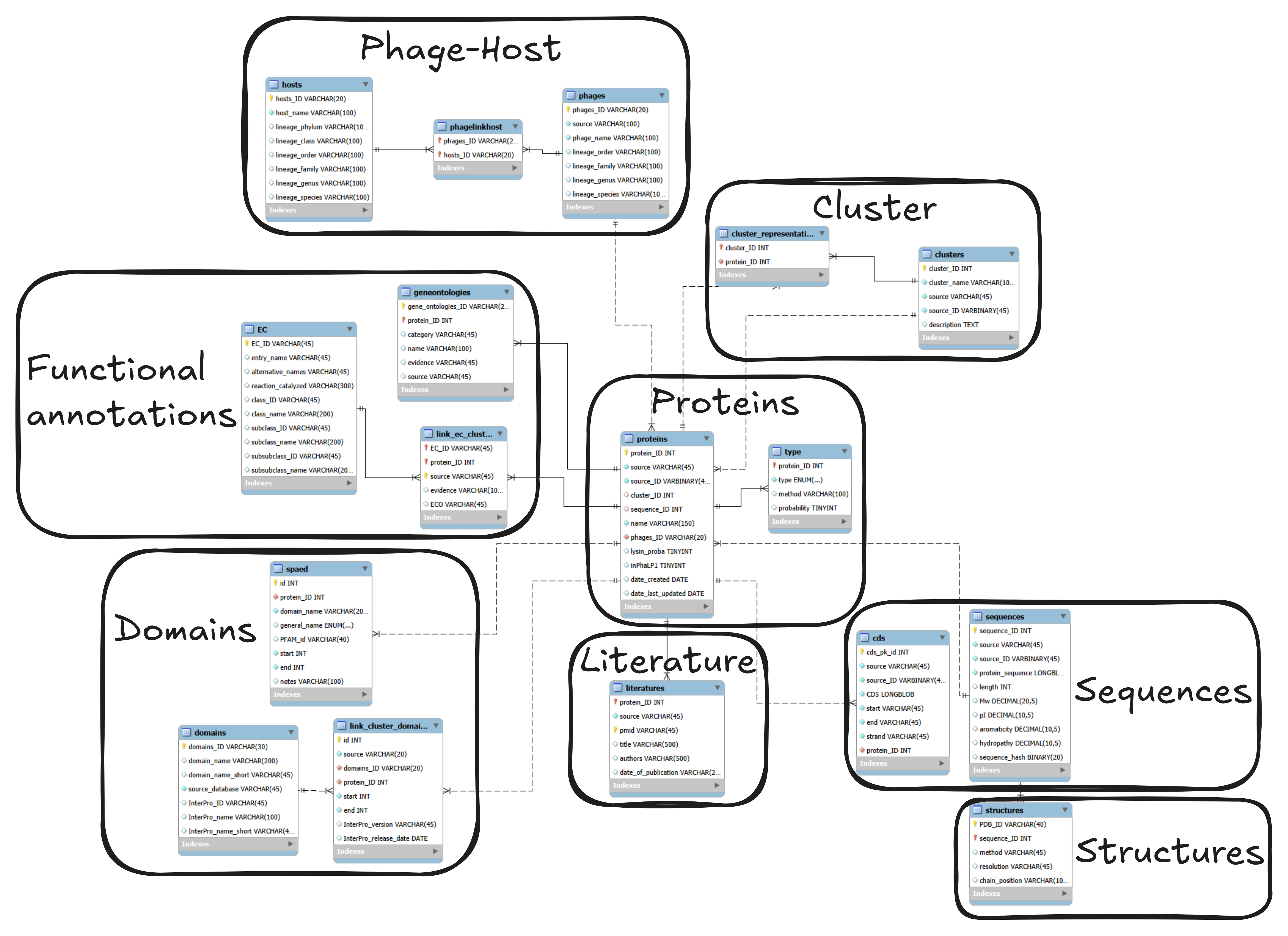 Detailed EER schema of MySQL tables and relationships
